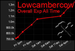 Total Graph of Lowcambercow