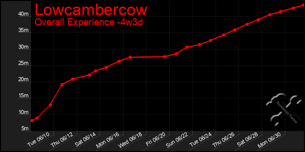 Last 31 Days Graph of Lowcambercow