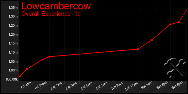 Last 24 Hours Graph of Lowcambercow