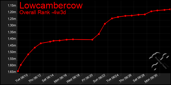 Last 31 Days Graph of Lowcambercow