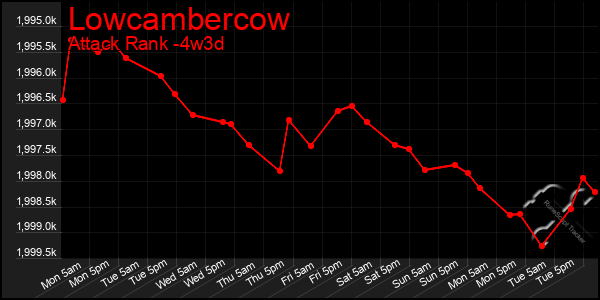 Last 31 Days Graph of Lowcambercow