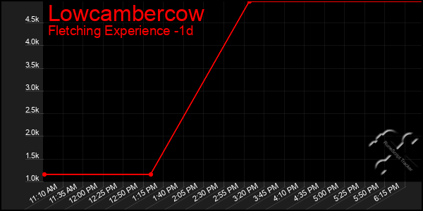 Last 24 Hours Graph of Lowcambercow