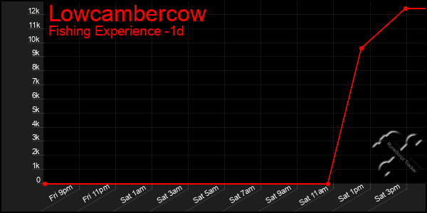 Last 24 Hours Graph of Lowcambercow
