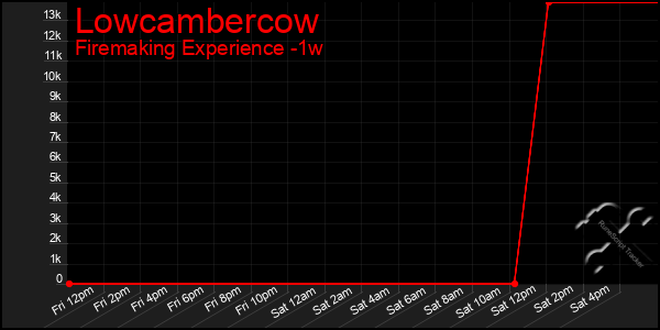 Last 7 Days Graph of Lowcambercow