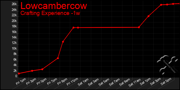 Last 7 Days Graph of Lowcambercow
