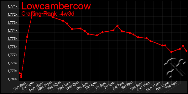 Last 31 Days Graph of Lowcambercow