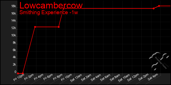 Last 7 Days Graph of Lowcambercow