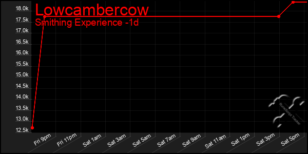 Last 24 Hours Graph of Lowcambercow