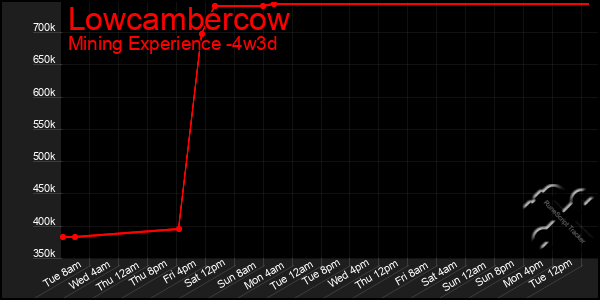 Last 31 Days Graph of Lowcambercow