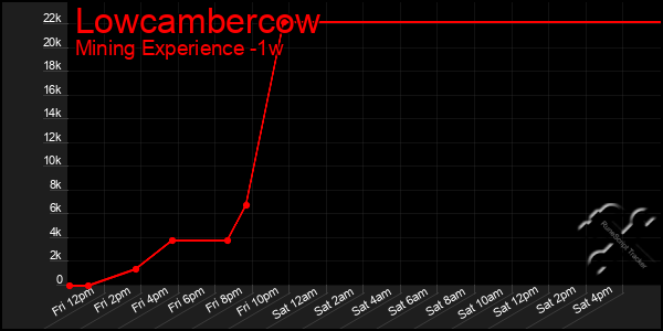 Last 7 Days Graph of Lowcambercow