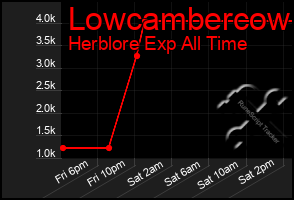 Total Graph of Lowcambercow