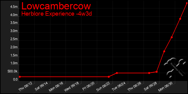 Last 31 Days Graph of Lowcambercow
