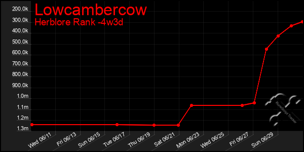 Last 31 Days Graph of Lowcambercow