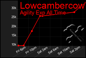 Total Graph of Lowcambercow