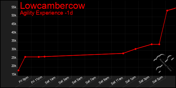 Last 24 Hours Graph of Lowcambercow