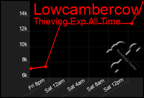 Total Graph of Lowcambercow