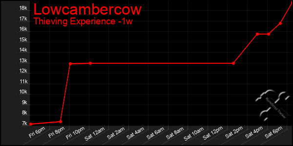 Last 7 Days Graph of Lowcambercow