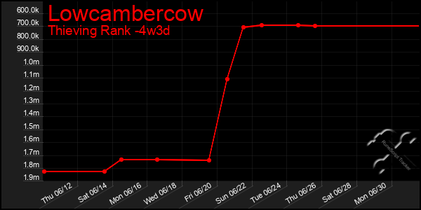 Last 31 Days Graph of Lowcambercow