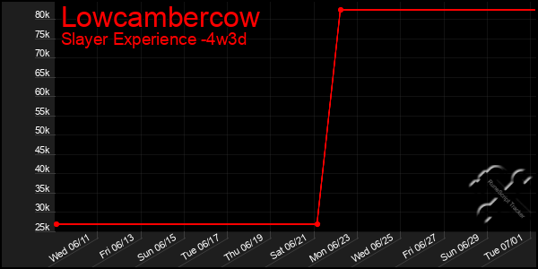 Last 31 Days Graph of Lowcambercow