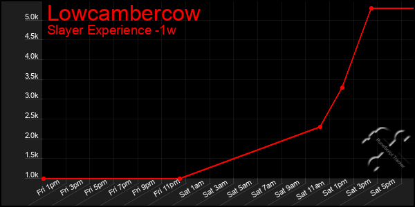 Last 7 Days Graph of Lowcambercow