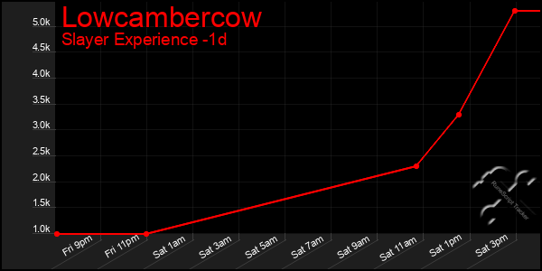 Last 24 Hours Graph of Lowcambercow