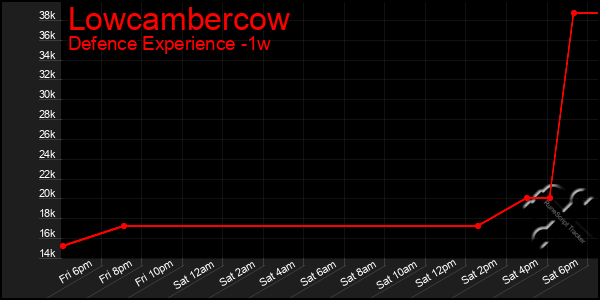 Last 7 Days Graph of Lowcambercow