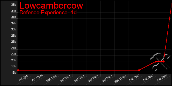 Last 24 Hours Graph of Lowcambercow