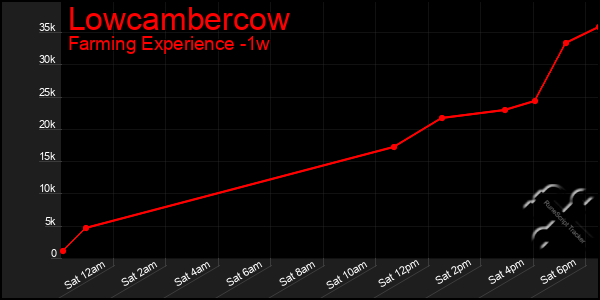 Last 7 Days Graph of Lowcambercow