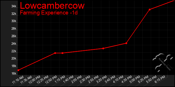 Last 24 Hours Graph of Lowcambercow
