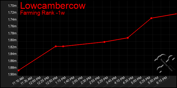 Last 7 Days Graph of Lowcambercow