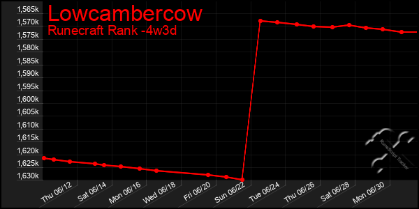Last 31 Days Graph of Lowcambercow