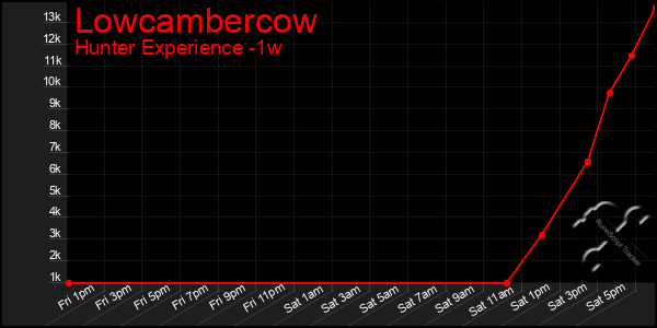 Last 7 Days Graph of Lowcambercow