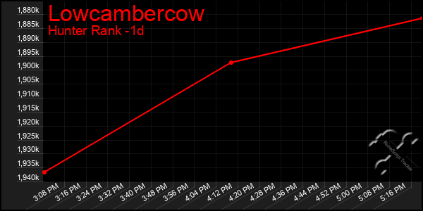 Last 24 Hours Graph of Lowcambercow