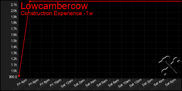 Last 7 Days Graph of Lowcambercow