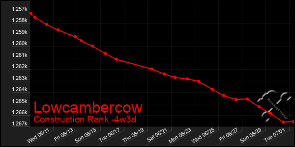 Last 31 Days Graph of Lowcambercow