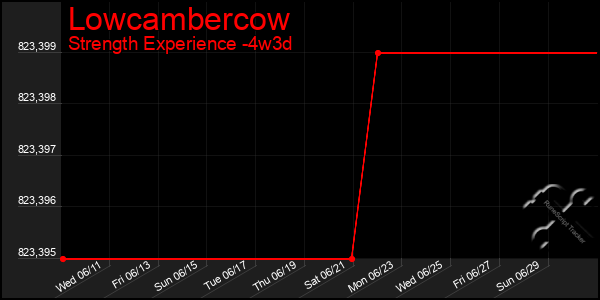 Last 31 Days Graph of Lowcambercow