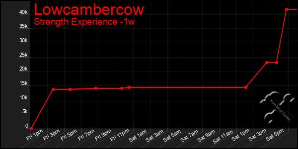 Last 7 Days Graph of Lowcambercow
