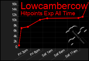 Total Graph of Lowcambercow