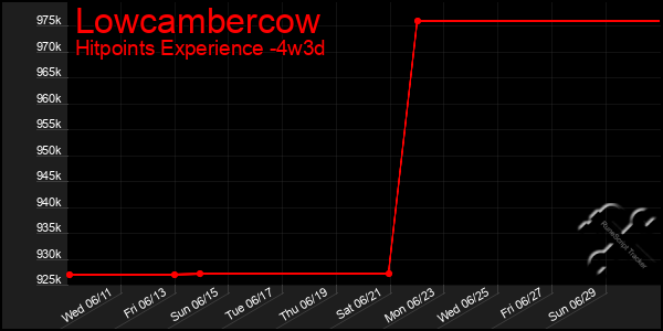 Last 31 Days Graph of Lowcambercow