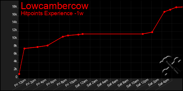 Last 7 Days Graph of Lowcambercow