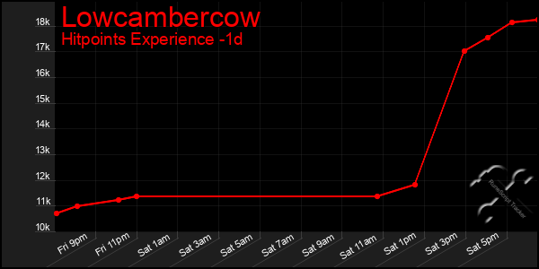 Last 24 Hours Graph of Lowcambercow