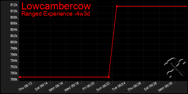Last 31 Days Graph of Lowcambercow