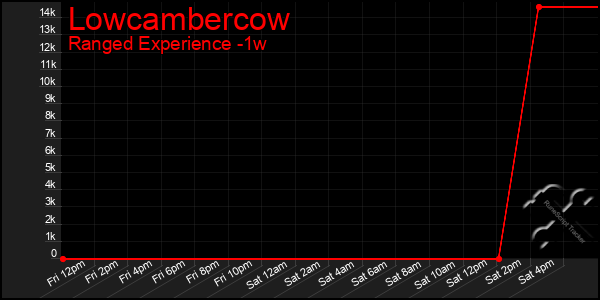 Last 7 Days Graph of Lowcambercow