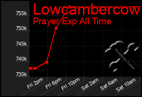 Total Graph of Lowcambercow