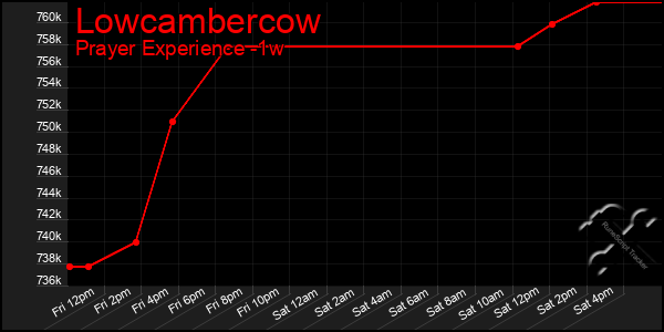 Last 7 Days Graph of Lowcambercow