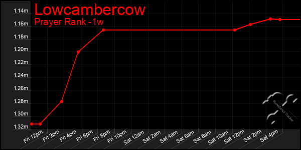 Last 7 Days Graph of Lowcambercow