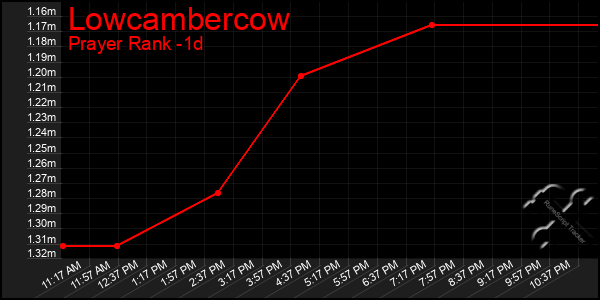 Last 24 Hours Graph of Lowcambercow