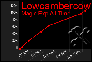Total Graph of Lowcambercow