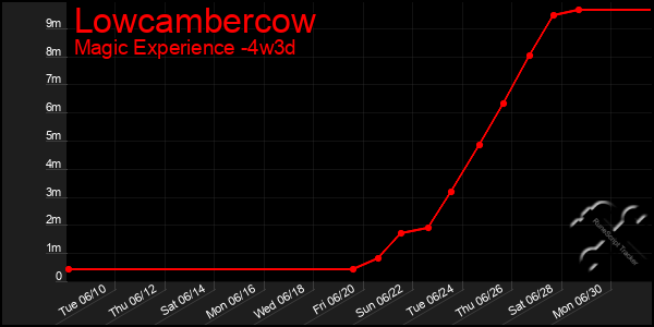 Last 31 Days Graph of Lowcambercow