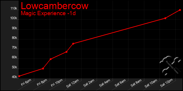 Last 24 Hours Graph of Lowcambercow